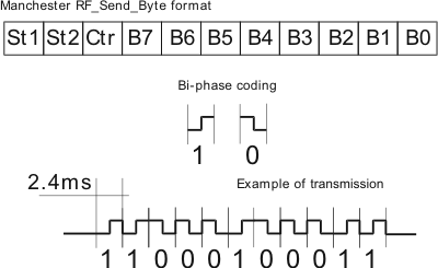 Manchester signal format