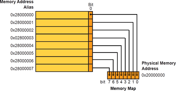 Bit-Banding