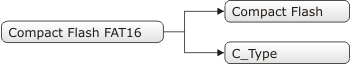 Compact Flash Library Dependency Tree