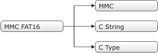 MMC Library Dependency Tree