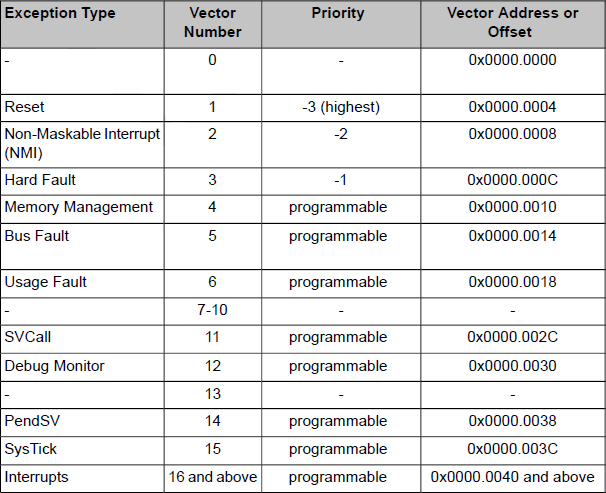 Interrupt Vector Table