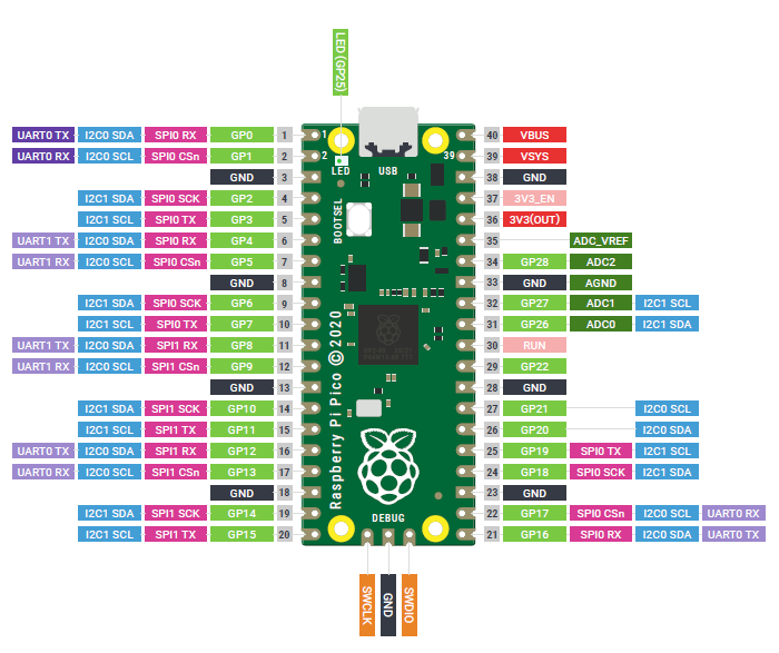 Raspberry Pi Pico pinout