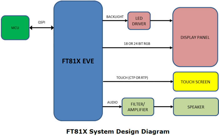 FT811 Application Interface Block Diagram