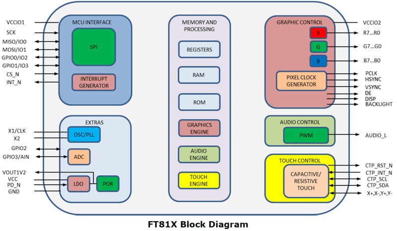 FT811 Functional Block Diagram