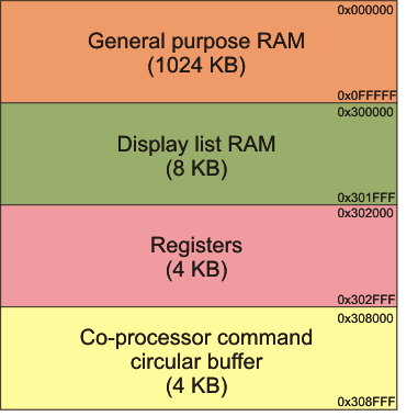 FT811 Memory Organization