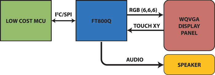 FT800 Application Interface Block Diagram
