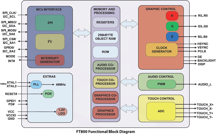 FT800 Functional Block Diagram