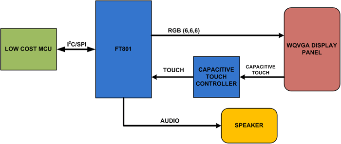 FT801 Application Interface Block Diagram