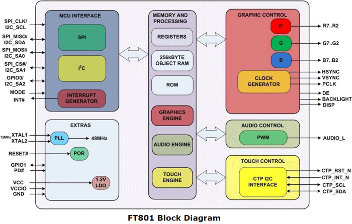 FT801 Functional Block Diagram