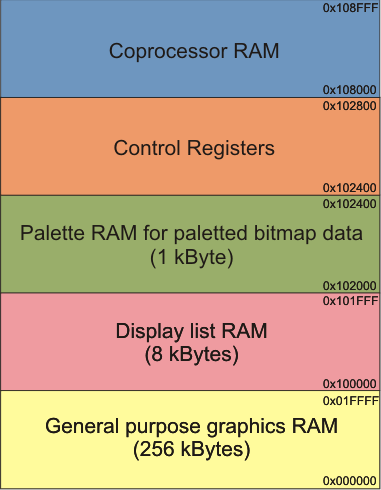 FT801 Memory Organization